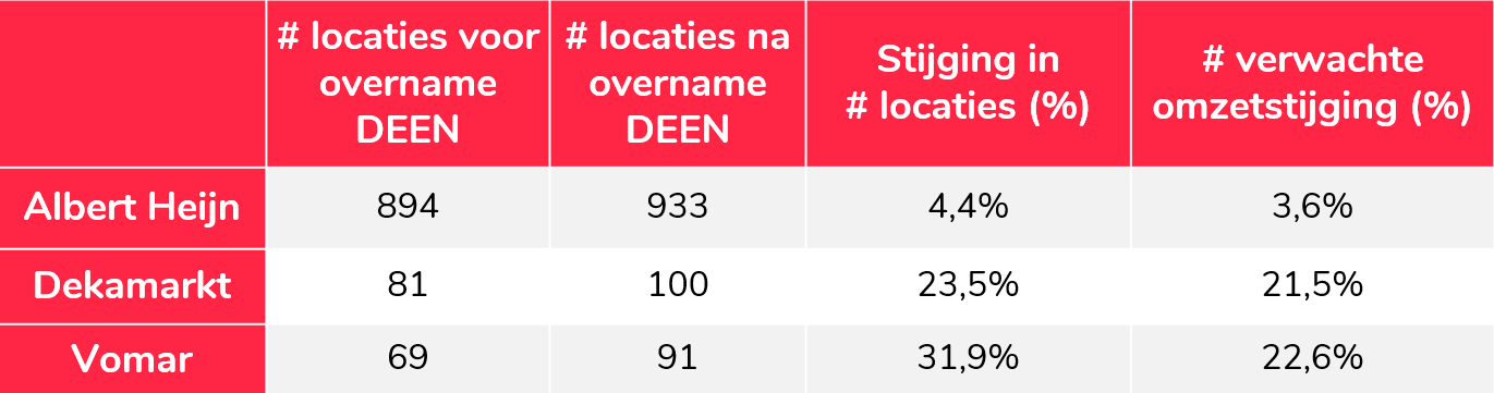 Overname Deen Hoe Slim Kozen Albert Heijn Vomar En Dekamarkt 1139